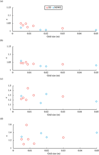 Figure 29. The κ values of (a) water levels, (b) inundation depths, (c) velocities, and (d) wave forces at all observation sites versus grid-cell size by 3D and NSWE models in the case of tsunami A.