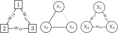 Figure 1. Three distinct approaches to a three variable network. The left figure illustrates a random graph model in which random variables are associated with the edges of the network. The middle figure illustrates a graphical model in which random variables are associated with the nodes of the network. These two approaches combine into the third approach, which is illustrated in the right panel where random variables are associated to both the nodes and the edges of the network.
