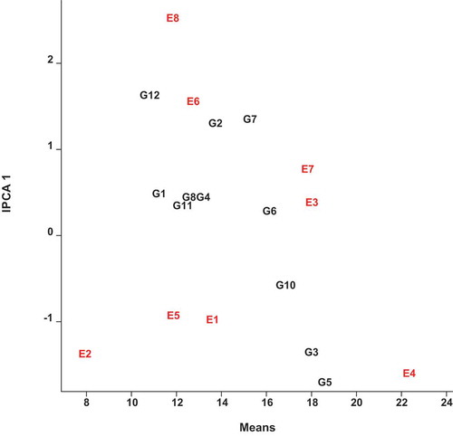 Figure 1. A biplot of sugar yield environmental means (ton ha−1) vs IPCA1 for 12 sugarcane genotypes in the eight environments.