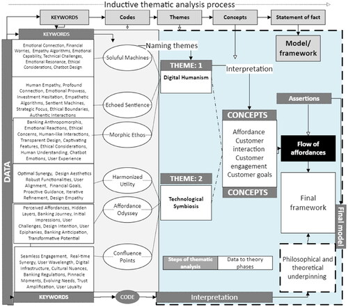 Figure 2. inductive thematic analysis process.