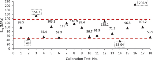 Figure 7. Representative average values of the dynamic modulus Evd for all tested sites.