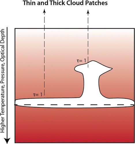 Figure 11. Figure from [Citation81]. Variability due to inhomogeneous clouds for L/T transition brown dwarfs is best modeled by a combination of thin clouds at higher temperatures and thicker regions of clouds extending up to lower pressure, cooler parts of the atmosphere.