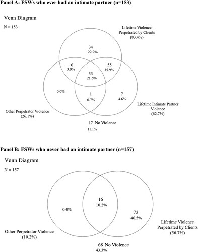 Figure 1. Poly-victimisation among FSWs in Haiphong: Perpetrator-specific type of violence in adulthood (intimate partner, client, other perpetrator).