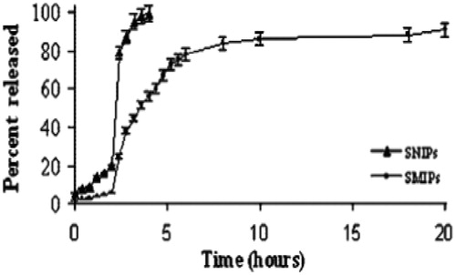 Figure 7. Release profile of sulfasalazine from SMIPs and SNIPs at pH 1 from 0 to 2 h, and at pH 6.8 from 2 to 20 h (Reproduced with permission from John Wiley & Sons; Puoci et al., Citation2004).