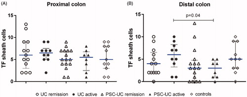 Figure 3. TF expression of colonic pericryptal sheath cells in different IBD groups. Quantification of tissue factor (TF) staining of pericryptal sheath cells in (A) proximal colon and (B) distal colon. Results are presented as scatter plots showing all individual values; horizontal line representing median value, error bars representing interquartile range.