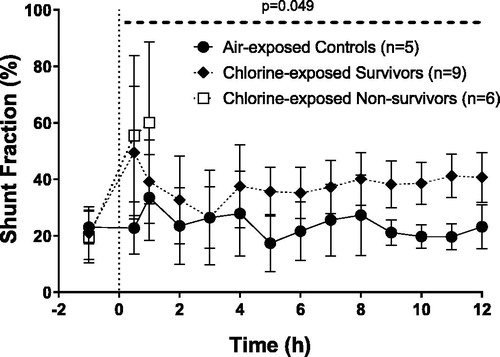 Figure 6. Changes in percentage shunt fraction. Dashed line (- - -) displays a significant difference across 12 h between the chlorine-exposed survivors and the air-exposed controls. Percentage change from baseline AUC survivors vs air controls (p = 0.049). Mean ± SD.