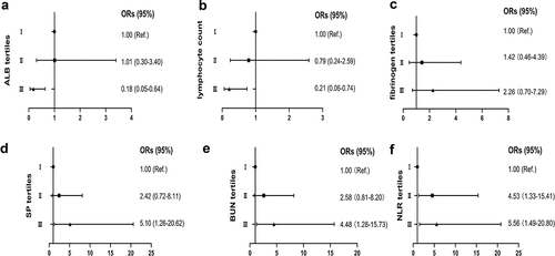 Figure 2. Logistic regression estimation of the effect of ALB, lymphocyte count, fibrinogen, SP, BUN and NLR on low-grade renal artery stenosis. (A) Multinomial-adjusted ORs for low-grade RAS according to ALB tertiles; the first tertile was used as a reference. (B) Multinomial-adjusted ORs for low-grade RAS according to lymphocyte tertiles; the first tertile was used as a reference. (C) Multinomial-adjusted ORs for low-grade RAS according to fibrinogen tertiles; the first tertile was used as a reference. (D) Multinomial-adjusted ORs for low-grade RAS according to SP tertiles; the first tertile was used as a reference. (E) Multinomial-adjusted ORs for low-grade RAS according to BUN tertiles; the first tertile was used as a reference.(F) Multinomial-adjusted ORs for low-grade RAS according to NLR tertiles; the first tertile was used as a reference.