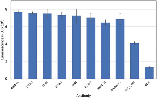 Figure 6. Inhibition of the interaction of PD-1 with PD-L1 in a cell reporter assay. PD-L1 artificial antigen presenting CHO-K1 (aAPC/CHO-K1) cells were co-cultured with PD-1 effector Jurkat cells, which stably express human PD-1 and a NFAT-RE-luciferase reporter, in the presence or absence of anti-PD-1 antibodies (50 nM final concentration). The luminescence signal in relative light units (RLU) is plotted on the y-axis for each antibody named on the x-axis.