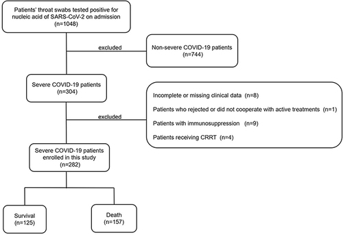 Figure 1 Study flow diagram of severe COVID-19 patient enrollment.
