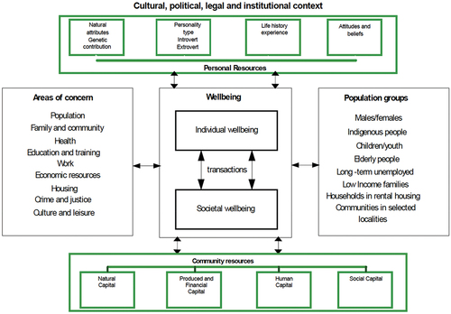 Figure 3. An extended framework for measuring wellbeing. The right panel suggests various groups for whom the ‘areas of concern’ data can be analysed. The top and bottom panels suggest the exchanges between wellbeing and personal and community resources (source: Webster et al., Citation2008).