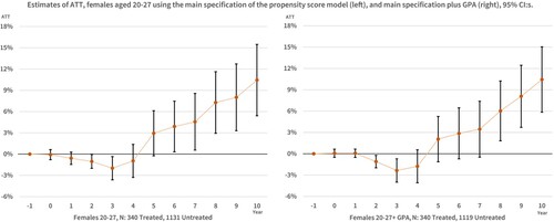 Figure 4. Estimates of ATT, females aged 20–27 using the main specification of the propensity score model (left) and main specification plus GPA (right), 95% CI:s.