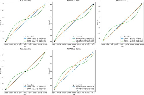 Figure 10. Trend analysis and forecasting of mean LST for various MSPA classes of vegetation areas from 1990 to 2010 with projections to 2030 using polynomial regression of degrees 1–3.