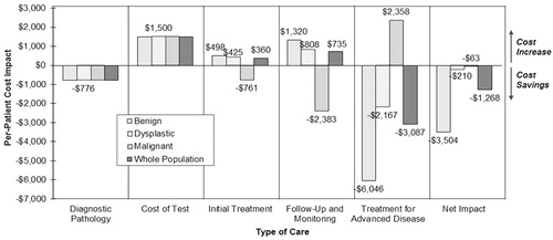 Figure 2. Per-patient economic impact by Reference Scenario diagnosis and type of care. Negative numbers indicate cost savings; positive numbers indicate cost increases. The assay is cost-saving in all diagnostic categories. In lesions originally diagnosed as benign or dysplastic, the assay identifies a number of melanomas that would otherwise be missed, which increases initial treatment and follow-up costs while significantly decreasing the costs incurred treating advanced disease. In lesions originally diagnosed as Melanoma, the assay identifies a number of false positives, which reduces initial treatment and follow-up costs.