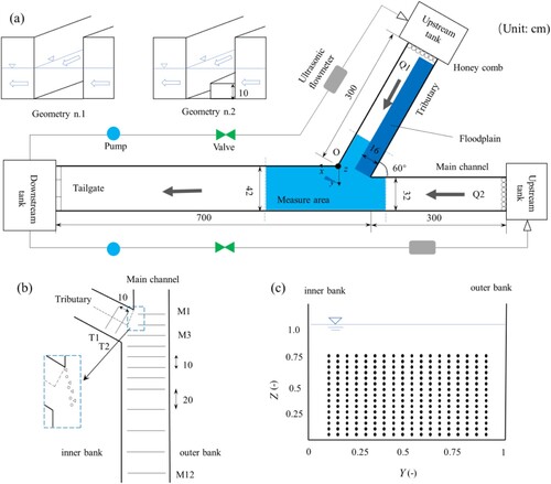 Figure 2 Sketch of a conﬂuence channel ﬂume with the floodplain (a) and measurement grid: (b) plan view; (c) cross-sectional points of measurement. Geometries no. 1 and no. 2 represent the cases without and with the floodplain, respectively. The circles and triangles represent some measurement points for the energy spectrum analysis for Geometries no. 1 and no. 2, respectively. (All distances are normalized as X = x/W, Y = y/W and Z = z/h)