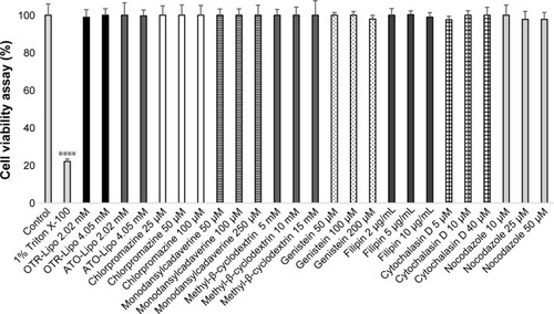 Figure 8 Cell viability following exposure to OTR-targeted liposomes and specific endocytotic inhibitors at various concentrations for 24 and 1.5 hour, respectively.Notes: Triton X-100 (1% in PBS) was used as a positive control. Two-way ANOVA with Tukey’s multiple comparison test was used to assess cell viability at various concentrations compared to healthy control cells (****P<0.0001).Abbreviations: OTR-Lipo, PEGylated immunoliposomes conjugated with anti-oxytocin receptor monoclonal antibodies; ATO-Lipo, atosiban-conjugated PEGylated liposomes.