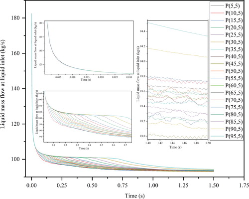 Figure 10. Liquid mass flow at liquid inlet varying over time (5 mm opening diameter).