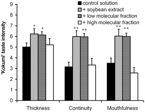 Fig. 1. Sensory analysis of “kokumi” taste sensation of control solution without additives and with aqueous extract of soybeans; fractions were separated using UF membrane.