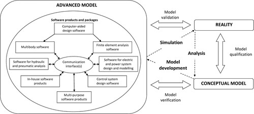 Figure 1. Advanced model incorporated in a common simulation process.