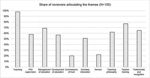 Figure 2. Share of reviewers articulating the themes (N = 100)