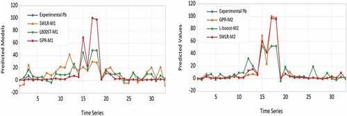 Figure 8. Response plot performance of M1 and M2 input combinations for predicting the concentration of Pb (mg/Kg).