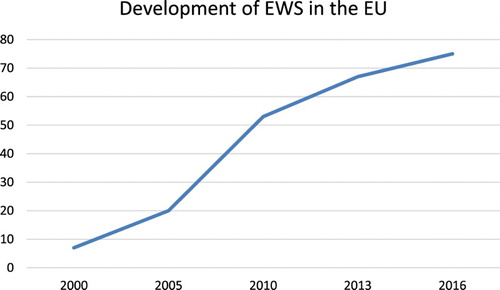 Figure 1. Development of EWS in the EU.