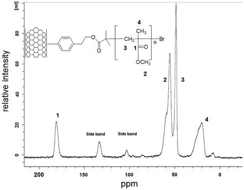 Figure 9. CP-MAS of SWCNT modified with poly(methyl methacrylate).