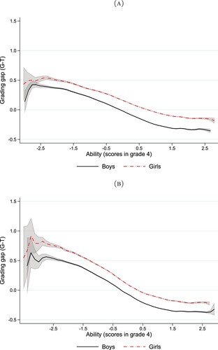 Figure 2. Gender gap in grading and students' ability: (a) Spanish and (b) Math.Notes: These figures illustrate the relationship between the grading gap (non-blind minus blind test scores) and students' ability for female and male students. Students' ability corresponds to grade 4 SIMCE test scores. Lines are local polynomial smoothed curves of degree zero using an epanechnikov kernel function with shaded 95% confidence intervals.
