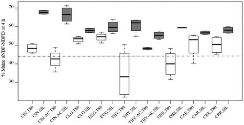 Figure 7. Boxplot comparing the effects across all combination between phytochemicals (PC) and carrier on maize meal neutral detergent fibre digestibility (NDFD) at 4 h of fermentation. The white boxes express the NDFD distribution affected by the PC emulsified (T80), while the grey boxes express the NDFD distribution affected by the PC adsorbed on silica (SIL). No outliers were detected then no points of values were plotted individually. The horizontal line in the middle indicates the median of the sample, the top and the bottom of the rectangle (box) represents the 75th and 25th percentiles. The whiskers at either side of the rectangle represent the lower and upper quartile. The dotted line represent the substrate digestibility. Treatments combinations: CIN = cinnamon oil, CIN-AC = cinnamaldehyde, CLO = clove oil, EUG = eugenol, THY = thyme oil, THY-AC = thymol, ORE = oregano oil, CAR = carvacrol, CRR = negative control (substrate plus carrier), T80 = Tween 80, SIL = Silica.
