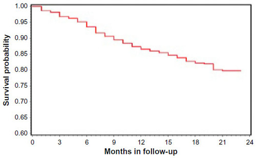 Figure 3 Kaplan–Meier 23-month survival in the OTMH’s heart function clinic.
