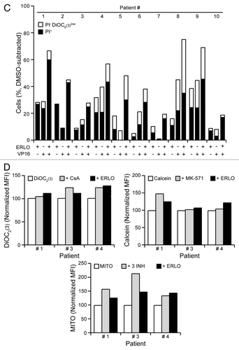 Figure 6C–D. (D). Alternatively, CD34+ cells were loaded with 20 nM DiOC2(3), 10 nM calcein or 0.3 μM mitoxantrone (MITO), alone or combined with 10 μM ERLO, 1 μM cyclosporine A (CsA), 10 μM MK-571 or 1 μM CsA + 0.5 μM KO-143 + 10 μM MK-571 (3 INH) for 2 or 24 h, followed by the cytofluorometric quantification of DiOC2(3) and calcein retention or MITO fluorescence, respectively (D). Data are reported upon normalization to control conditions, as indicated (n = 1). MFI, mean fluorescence intensity.