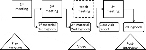 Figure 1. Overview of the programme and the instruments used.