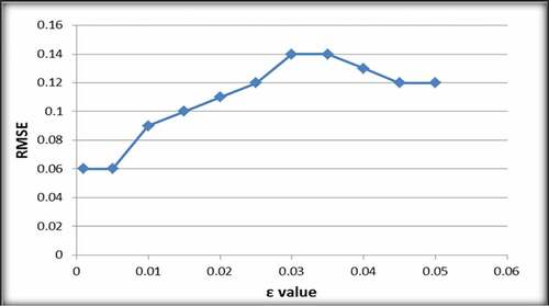 Figure 4. Effect of ε values on RMSE of SVM model