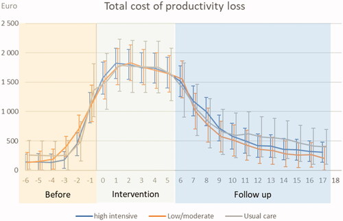Figure 2. The total adjusted mean monthly costs of productivity loss in high-intensity exercise, low/moderate-intensity exercise, and usual care, with 95% confidence intervals. Measurements from 6 months before to 18 months after commencement of oncological treatment.