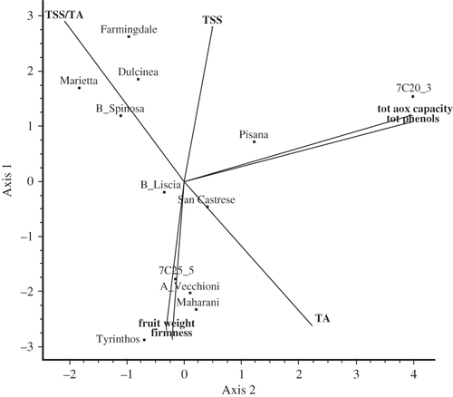 Figure 3 Principal component analysis (PC1-PC2) of antioxidant and pomological traits in apricot fruits from 12 genotypes. Axis 1 and axis 2: 50.21 and 31.78% of total variability, respectively.