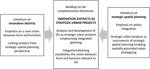 Figure 2. Analysing and developing IDs as manifestations of the new union between form and function can be advanced by conceptualizing them as strategic urban projects.