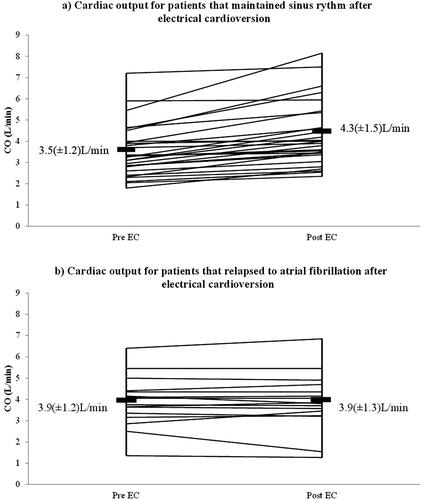 Figure 1. Changes in cardiac output for patients that (a) maintained sinus rhythm after electrical cardioversion, (b) remained in or relapsed to atrial fibrillation after electrical cardioversion. CO: cardiac output; Pre EC: before electrical cardioversion; Post EC: after electrical cardioversion.