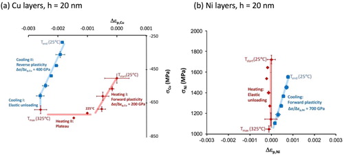 Figure 13. Experimental measurements of in-plane stress-plastic strain response in a sputtered epitaxial Cu-20 nm/Ni-20 nm multilayer thin film on a [Citation224] silicon substrate, for (a) Cu layers and (b) Ni layers. Adapted from Gram et al. [Citation43].