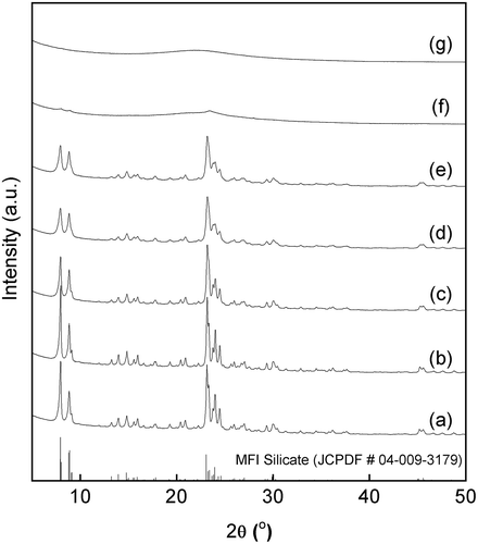 Figure 4. XRD patterns of Sn-MFI silicates Sn-SMC obtained by changing the HCl/Si molar ratio: (a) 0.20; (b) 0.25; (c) 0.30; (d) 0.35; (e) 0.36; (f) 0.37; (g) 0.38 (all patterns are vertically offset for clarity).