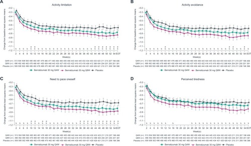 Figure 2 Improvement in patient-reported outcomes with benralizumab and high-dosage ICS/LABA (full analysis set, pooled, blood eosinophil counts ≥300 cells/µL)