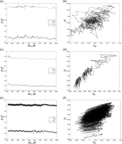 Figure 8. Time histories of CD, CL for (a) the square rib of Case 3; (c) the trapezoidal rib of Case 9 and (e) the rectangular rib of Case 12 and phase-space plots of CD, CL for (b) the square rib; (d) the trapezoidal rib and (f) the rectangular rib.