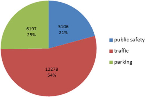 Figure 2. Structure of offences dealt with by municipal police in Pardubice in 2014.