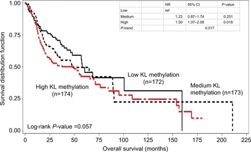 Figure 2 Kaplan–Meier overall survival curves stratified by KL DNA methylation levels.Notes: High KL DNA methylation had inferior overall survival than low methylation (log-rank P=0.057). The HR was 1.50 with 95% CI ranging from 1.07 to 2.08 (P=0.018) for high vs low, while for medium vs low, the HR was 1.23 with 95% CI ranging from 0.87 to 1.74 (P=0.251). There was a statistically significant trend (P-trend =0.017).