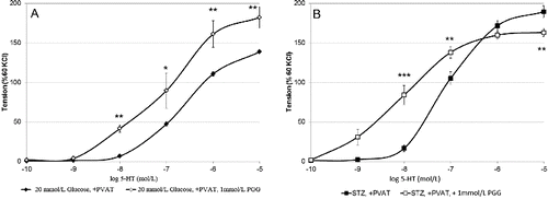 Figure 3. Arterial rings + PVAT ± DL-propargyl glycine: maximal force of contraction in 20 mmol/l glucose (A) and of STZ-diabetic rats (B) (p** < 0.01, p*** < 0.001).