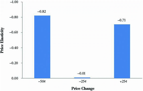 Figure 7 Elasticity by size of the price change. (Color figure available online.)