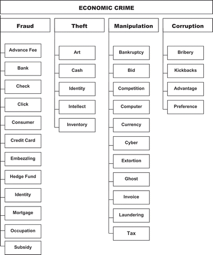 Figure 3. Main categories and sub categories of e-crime