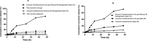 Figure 8 (A) Cumulative in vitro release patterns of curcumin from in-situ gel (F7), curcumin suspension, transferosomes dispersion (Polyoxyl 40 Hydrogenated Castor Oil), and transferosomes- in-situ gel (Polyoxyl 40 Hydrogenated Castor Oil) formulations in artificial nasal fluid (SNF, pH 5.5, 5% tween 80) at 37 ◦C. (B) Cumulative in vitro release profiles of curcumin transferosomes dispersion (Span 60), and curcumin transferosomes- in-situ gel (Span 60) compared with curcumin transferosomes- in-situ gel (Polyoxyl 40 Hydrogenated Castor Oil) formulation in artificial nasal fluid (SNF, pH 5.5, 5% tween 80) at 37 ◦C. Data are represented as mean ± SD (n= 3).