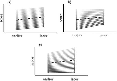 Figure 1. Hypothetical illustration of how spread can be consistent (a), decrease, indicating a compensatory pattern (b), or increase, indicating a Matthew effect (c).