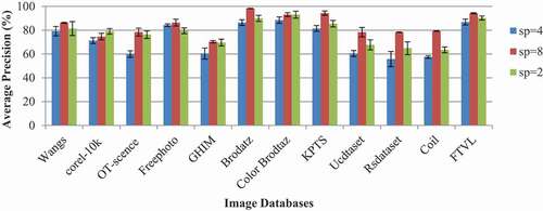 Figure 7. Classification accuracy of the proposed descriptor obtained from different sampling points of decomposed images.