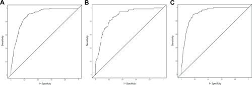 Figure 2 Predictive ability and validity test of validation sample CVD prediction model. (A) validation sample; (B) validation sample with MetS; (C) validation sample without MetS.