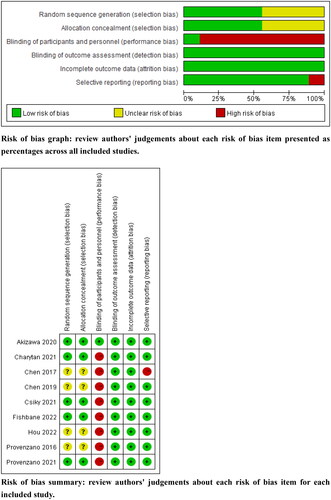 Figure 2. Cochrane Risk-of-Bias tool.